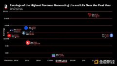 Bankless:哪些区块链在赚钱?带来了多少收益? Bankless:哪些区块链在赚钱?带来了多少收益?