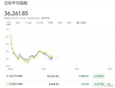 日股跌疯了!亚太股市大崩盘,全球市场“恐慌”正加剧狂抛潮 | 日股跌疯了!亚太股市大崩盘,全球市场“恐慌”正加剧狂抛潮 |