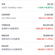 恐慌指数飙升近9% 创15周新高!股指期货盘前齐跌 美国经济疲软美股遭抛售 恐慌指数飙升近9% 创15周新高!股指期货盘前齐跌 美国经济疲软美股遭抛售