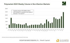 美国总统大选并不是 Polymarket 成功的唯一原因 美国总统大选并不是 Polymarket 成功的唯一原因