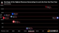 揭秘区块链盈利能力:哪些 L1 和 L2 收入最高? 揭秘区块链盈利能力:哪些 L1 和 L2 收入最高?