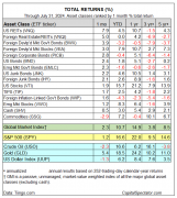回报超越美股!7月美债、房地产信托跑赢美股 | 回报超越美股!7月美债、房地产信托跑赢美股 |
