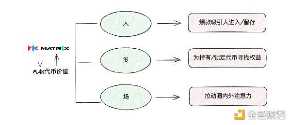 VC与Meme币之外:为什么你应该关注$MAX