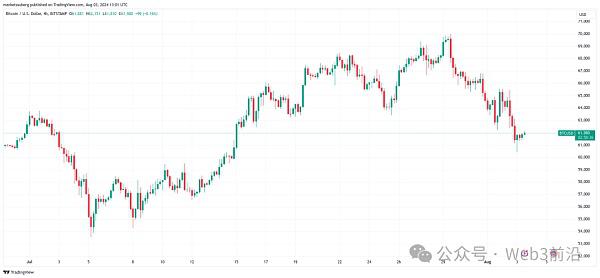 由于比特币多头押注 M2 货币供应:BTC 价格跌至 6.2 万美元