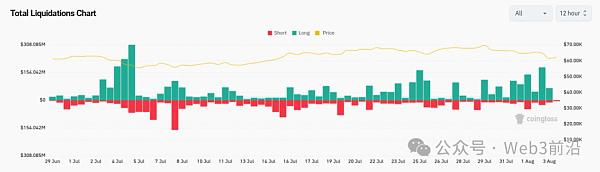 由于比特币多头押注 M2 货币供应:BTC 价格跌至 6.2 万美元