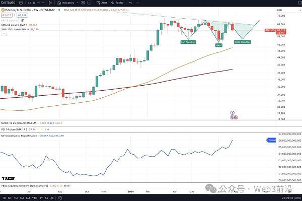 由于比特币多头押注 M2 货币供应:BTC 价格跌至 6.2 万美元