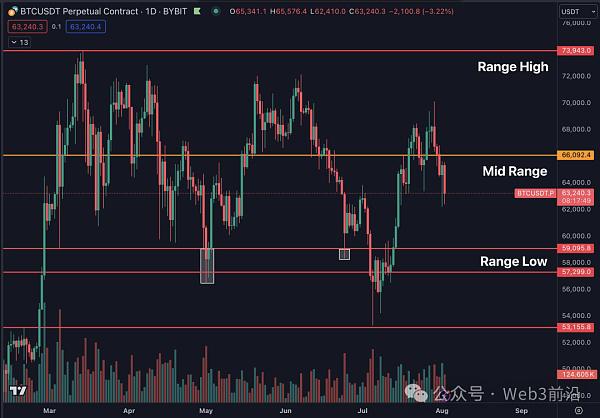 由于比特币多头押注 M2 货币供应:BTC 价格跌至 6.2 万美元