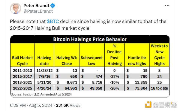 交易员:BTC下跌趋势与2016年牛市前的市场走势相似