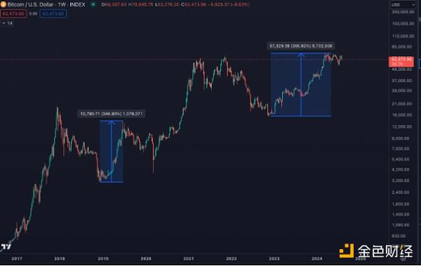交易员:BTC下跌趋势与2016年牛市前的市场走势相似