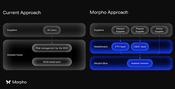 近期完成5000万美元融资的Morpho 能否成为DeFi借贷赛道新巨头?