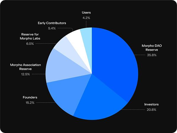 近期完成5000万美元融资的Morpho 能否成为DeFi借贷赛道新巨头?