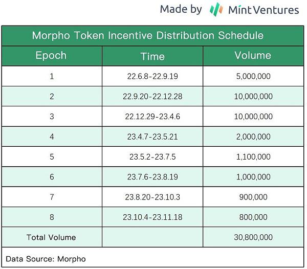 近期完成5000万美元融资的Morpho 能否成为DeFi借贷赛道新巨头?