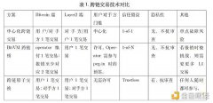 解析比特币与Layer2资产跨链技术 解析比特币与Layer2资产跨链技术