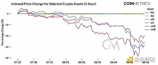 宏观经济冲击下的加密市场:Coinbase Q2 2024 收益报告