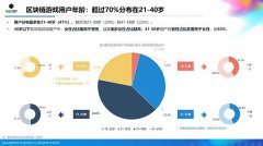 AI on Web3:2024年上半年亚洲区块链游戏(Web3游戏)用户行为及体验偏好洞察报告 AI on Web3:2024年上半年亚洲区块链游戏(Web3游戏)用户行为及体验偏好洞察报告