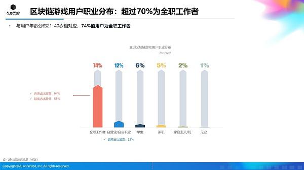 AI on Web3:2024年上半年亚洲区块链游戏(Web3游戏)用户行为及体验偏好洞察报告