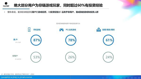 AI on Web3:2024年上半年亚洲区块链游戏(Web3游戏)用户行为及体验偏好洞察报告
