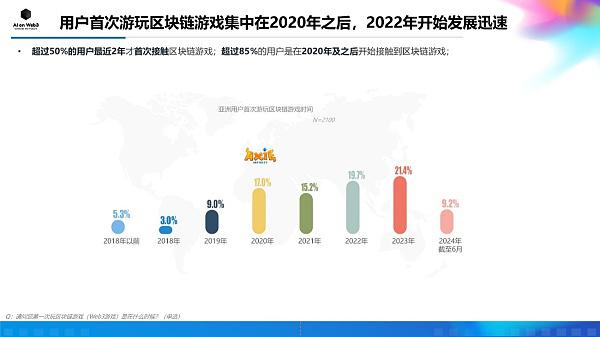 AI on Web3:2024年上半年亚洲区块链游戏(Web3游戏)用户行为及体验偏好洞察报告