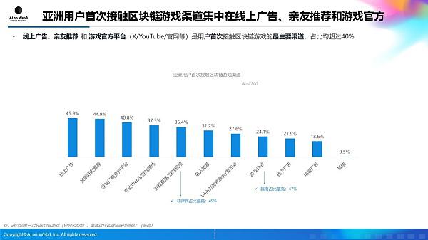AI on Web3:2024年上半年亚洲区块链游戏(Web3游戏)用户行为及体验偏好洞察报告