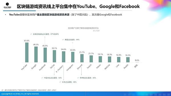 AI on Web3:2024年上半年亚洲区块链游戏(Web3游戏)用户行为及体验偏好洞察报告