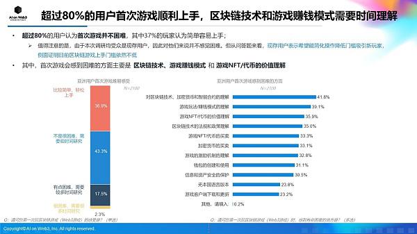 AI on Web3:2024年上半年亚洲区块链游戏(Web3游戏)用户行为及体验偏好洞察报告