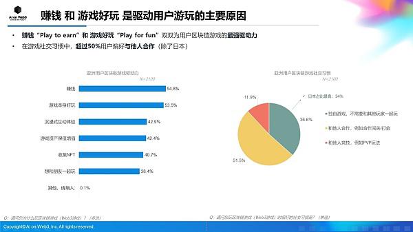 AI on Web3:2024年上半年亚洲区块链游戏(Web3游戏)用户行为及体验偏好洞察报告