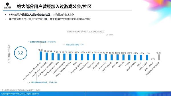 AI on Web3:2024年上半年亚洲区块链游戏(Web3游戏)用户行为及体验偏好洞察报告