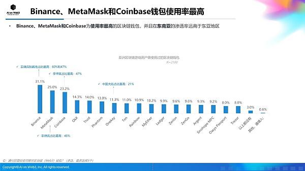 AI on Web3:2024年上半年亚洲区块链游戏(Web3游戏)用户行为及体验偏好洞察报告