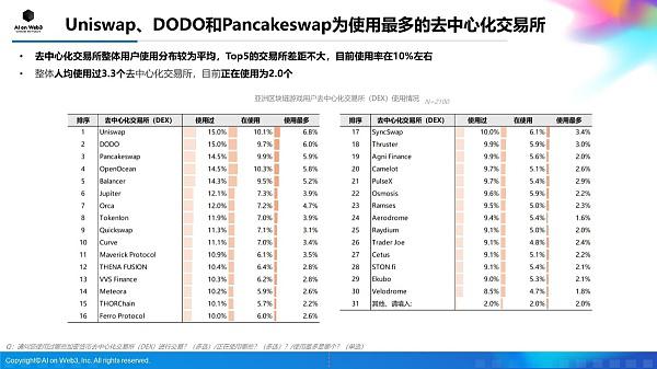 AI on Web3:2024年上半年亚洲区块链游戏(Web3游戏)用户行为及体验偏好洞察报告