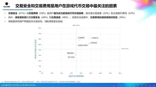 AI on Web3:2024年上半年亚洲区块链游戏(Web3游戏)用户行为及体验偏好洞察报告