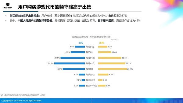 AI on Web3:2024年上半年亚洲区块链游戏(Web3游戏)用户行为及体验偏好洞察报告