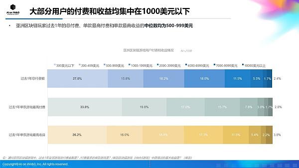 AI on Web3:2024年上半年亚洲区块链游戏(Web3游戏)用户行为及体验偏好洞察报告
