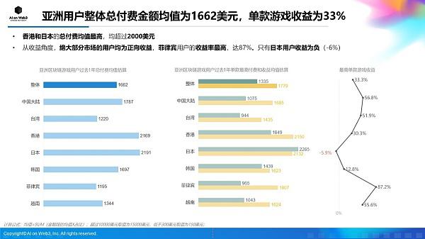 AI on Web3:2024年上半年亚洲区块链游戏(Web3游戏)用户行为及体验偏好洞察报告
