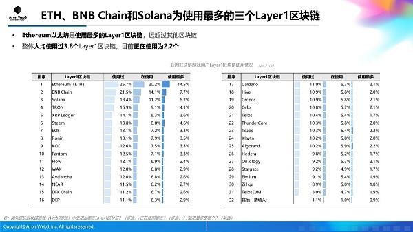 AI on Web3:2024年上半年亚洲区块链游戏(Web3游戏)用户行为及体验偏好洞察报告