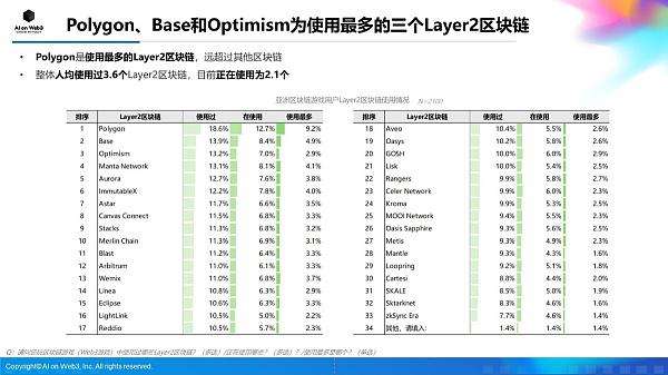 AI on Web3:2024年上半年亚洲区块链游戏(Web3游戏)用户行为及体验偏好洞察报告