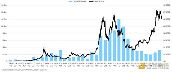 区块链风险投资的十五年:2009-2024年动态分析