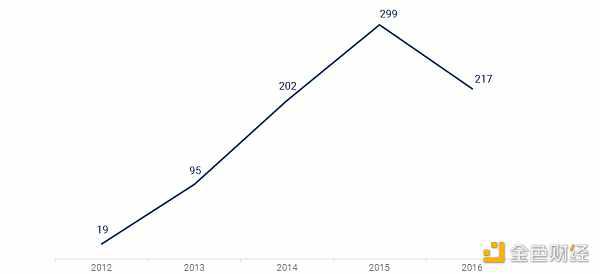 区块链风险投资的十五年:2009-2024年动态分析