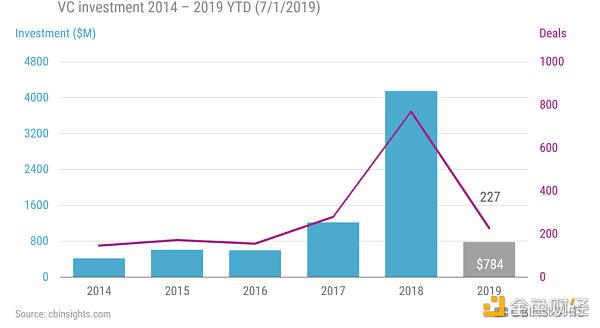区块链风险投资的十五年:2009-2024年动态分析