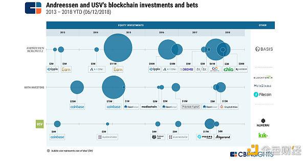 区块链风险投资的十五年:2009-2024年动态分析