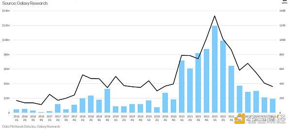 区块链风险投资的十五年:2009-2024年动态分析