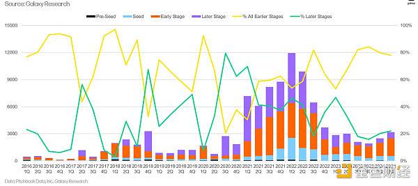 区块链风险投资的十五年:2009-2024年动态分析