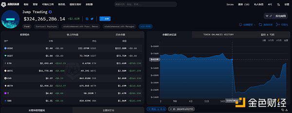 金色观察|Jump Crypto抛售背后:起因或是Terra案44.7亿美元和解金