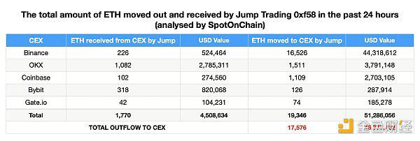 金色观察|Jump Crypto抛售背后:起因或是Terra案44.7亿美元和解金