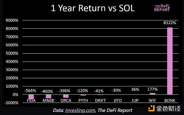 The Defi Report:从贝塔值看哪些资产更值得投资?
