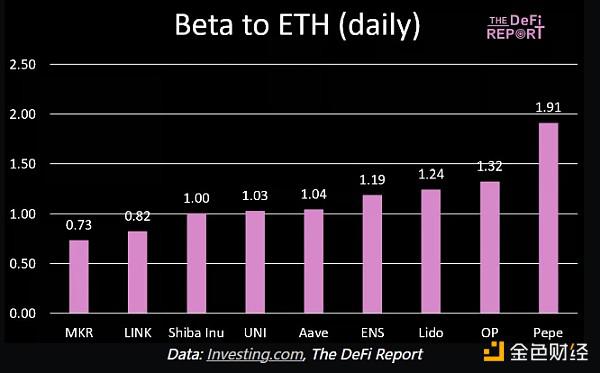 The Defi Report:从贝塔值看哪些资产更值得投资?