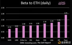 The Defi Report:从贝塔值看哪些资产更值得投资? The Defi Report:从贝塔值看哪些资产更值得投资?