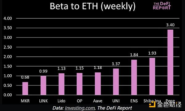 The Defi Report:从贝塔值看哪些资产更值得投资?
