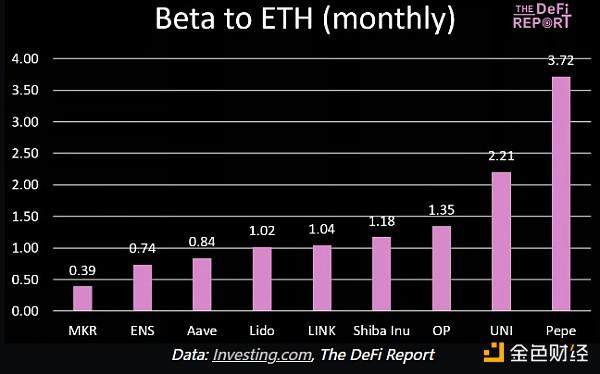 The Defi Report:从贝塔值看哪些资产更值得投资?