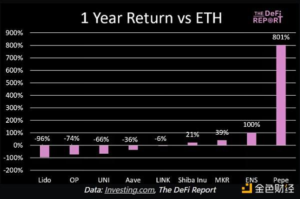 The Defi Report:从贝塔值看哪些资产更值得投资?