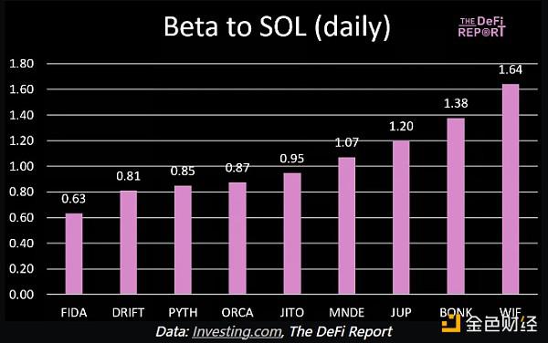 The Defi Report:从贝塔值看哪些资产更值得投资?